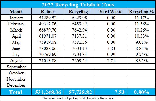 Recycling Rates